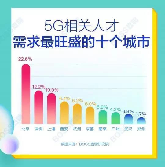 5G人才平均月薪達(dá)14110元，稀缺軟件工程師