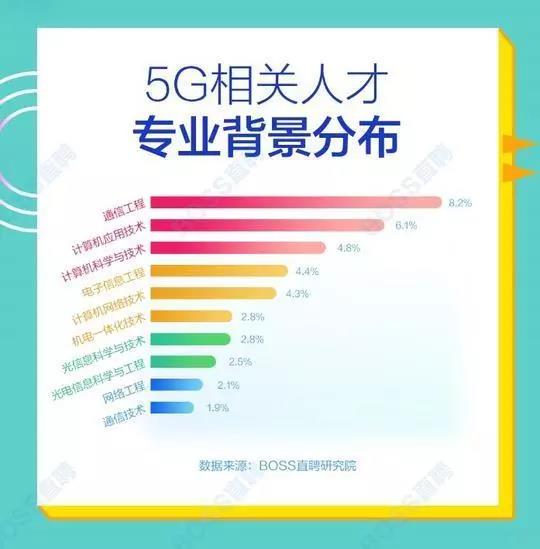 5G人才平均月薪達(dá)14110元，稀缺軟件工程師