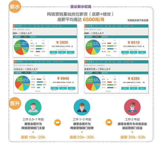 學(xué)完網(wǎng)絡(luò)營銷可以做什么工作，有什么就業(yè)崗位可以選？